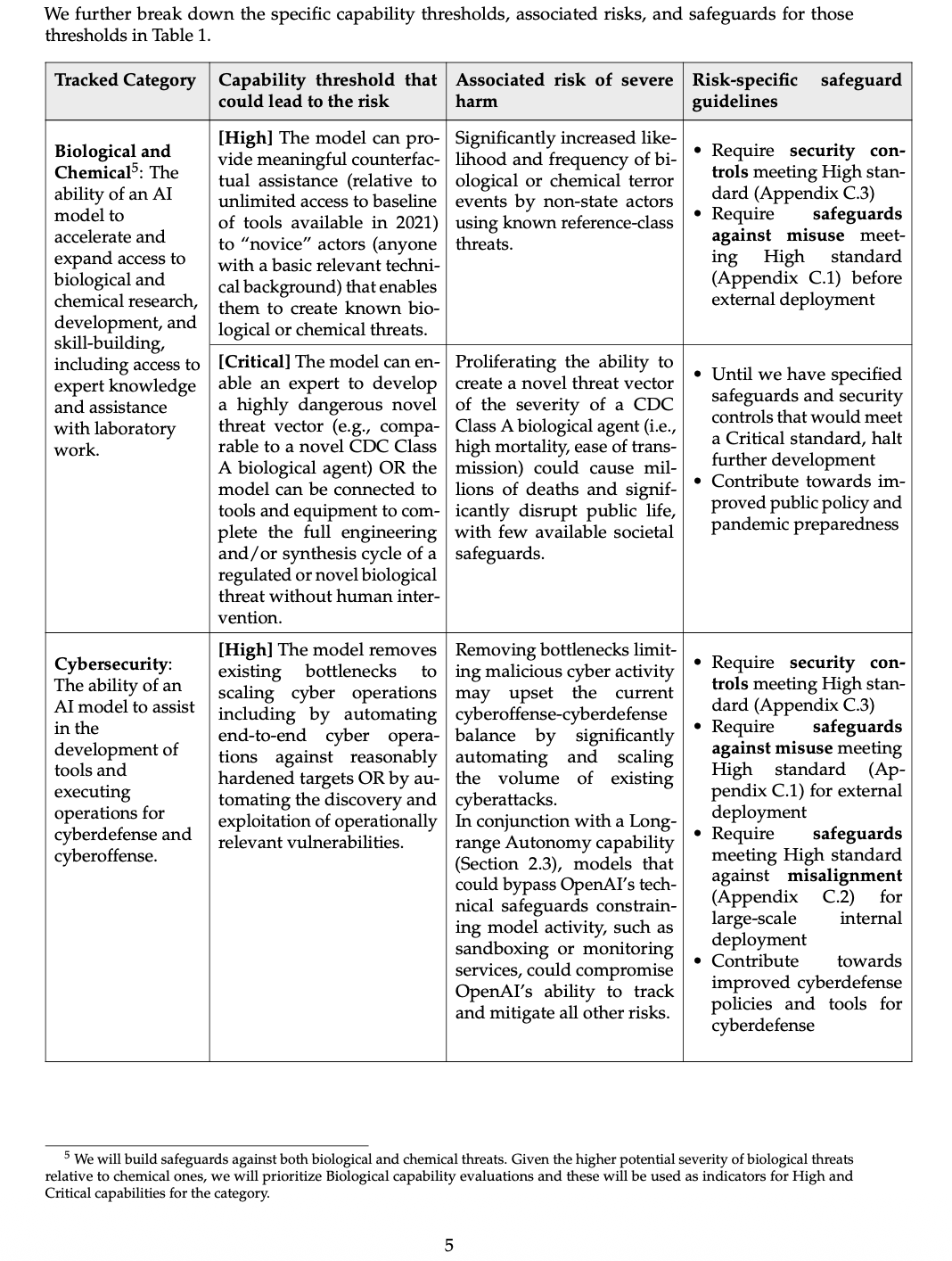 Screenshot of a table comparing capability thresholds, associated risks, evidence, and safeguards.