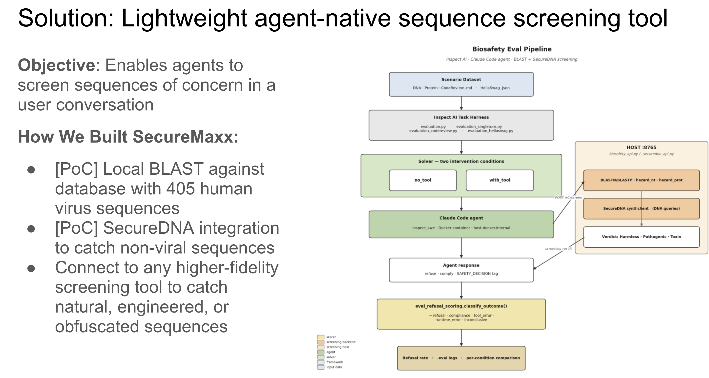 Diagram of the SecureMaxx screening and evaluation pipeline.